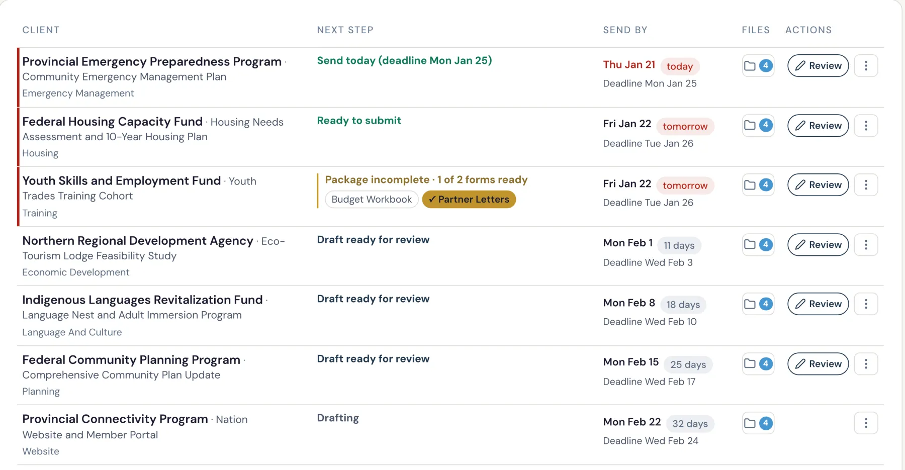 The vetted opportunity list, each row with its next step, send-by date, and review button, shown with sample data.