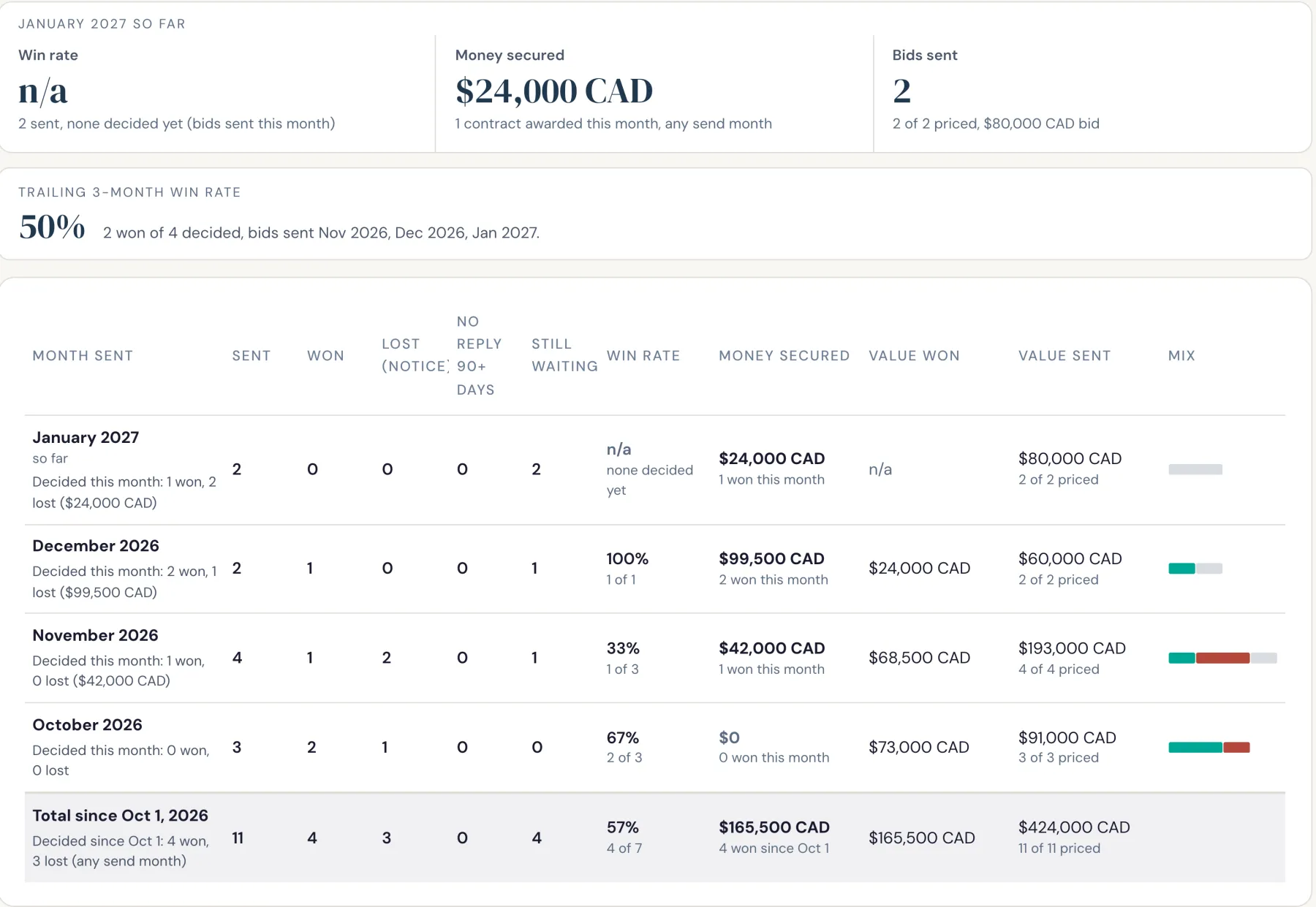 Monthly results showing bids sent, contracts won, and money secured, shown with sample data.